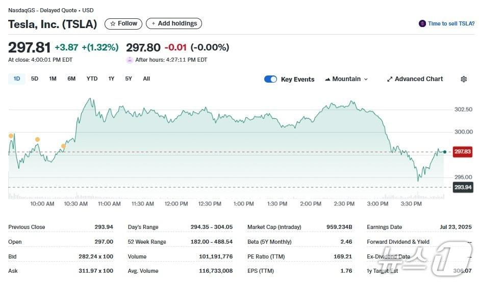 본문 이미지 - 테슬라 일일 주가추이 - 야후 파이낸스 갈무리