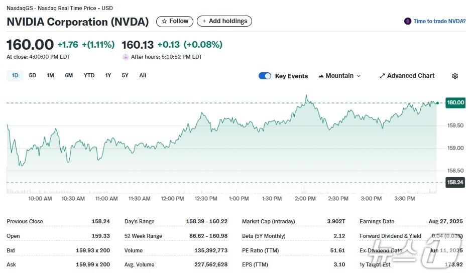 본문 이미지 - 엔비디아 일일 주가추이 - 야후 파이낸스 갈무리