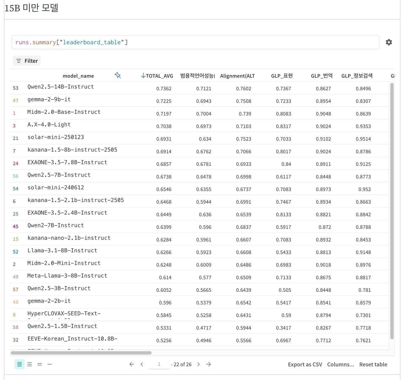본문 이미지 - 8일 기준 한국어 언어모델(LLM) 성능 평가 플랫폼 '호랑이 리더보드' 파라미터 수 150억개(15B사이즈) 이하 모델 순위에서 KT 자체 개발 AI '믿음 2.0'이 1위를 기록했다. (KT 제공)