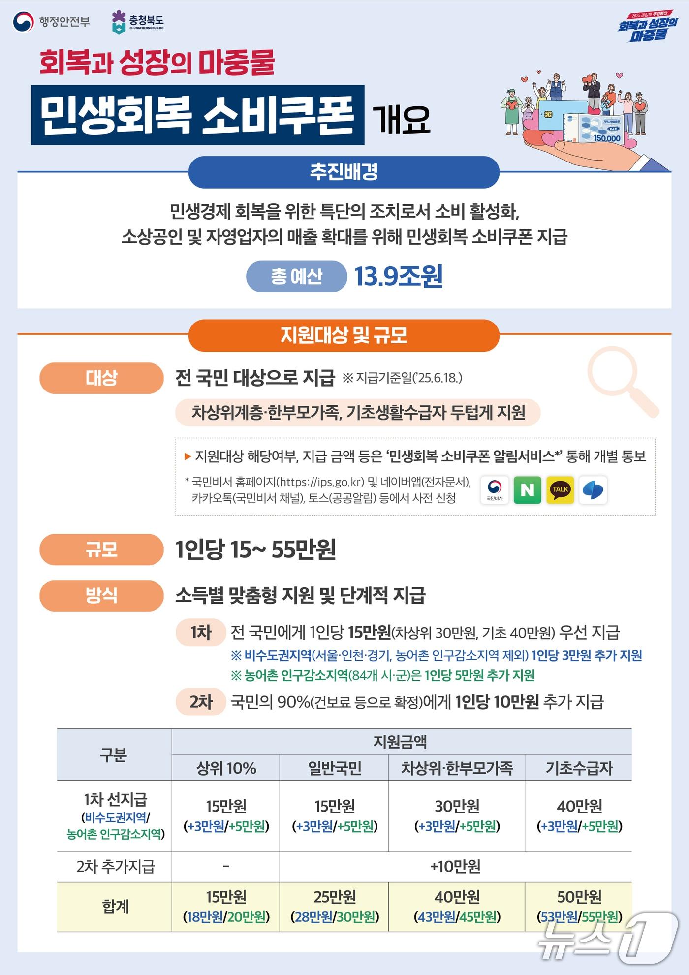 본문 이미지 - 민생회복 소비쿠폰 안내문.(충북도 제공. 재판매 및 Db금지)/뉴스1