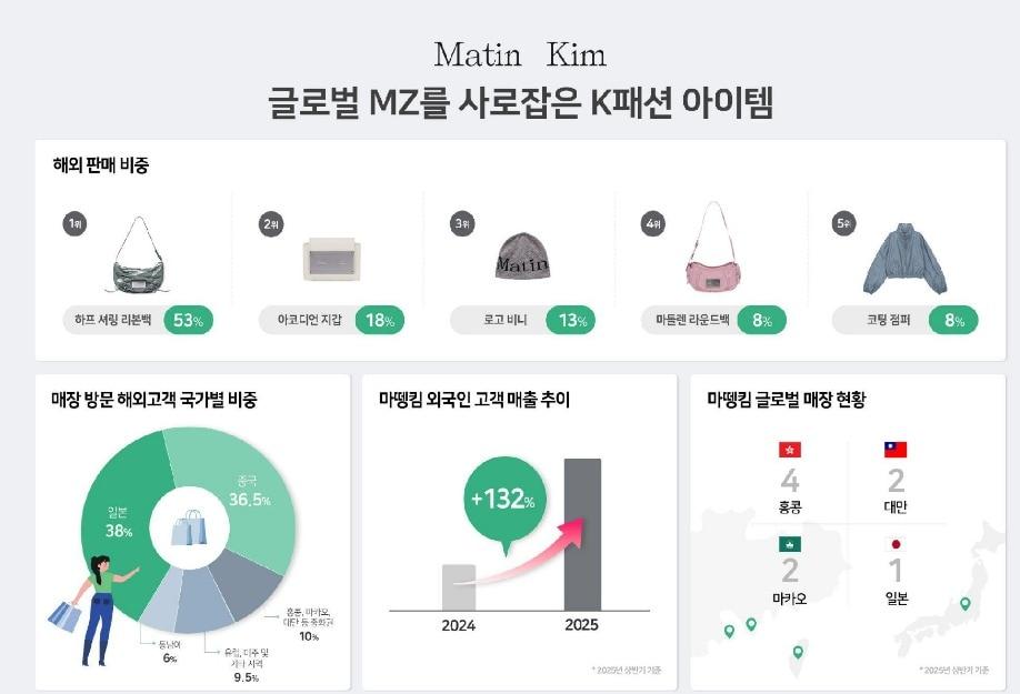 본문 이미지 - 마뗑킴은 지난 3월부터 6월까지 약 3개월간 미국, 영국, 멕시코, 폴란드 등 4개국 인플루언서 400여 명과 함께 글로벌 캠페인을 전개했다.&#40;마뗑킴제공&#41;
