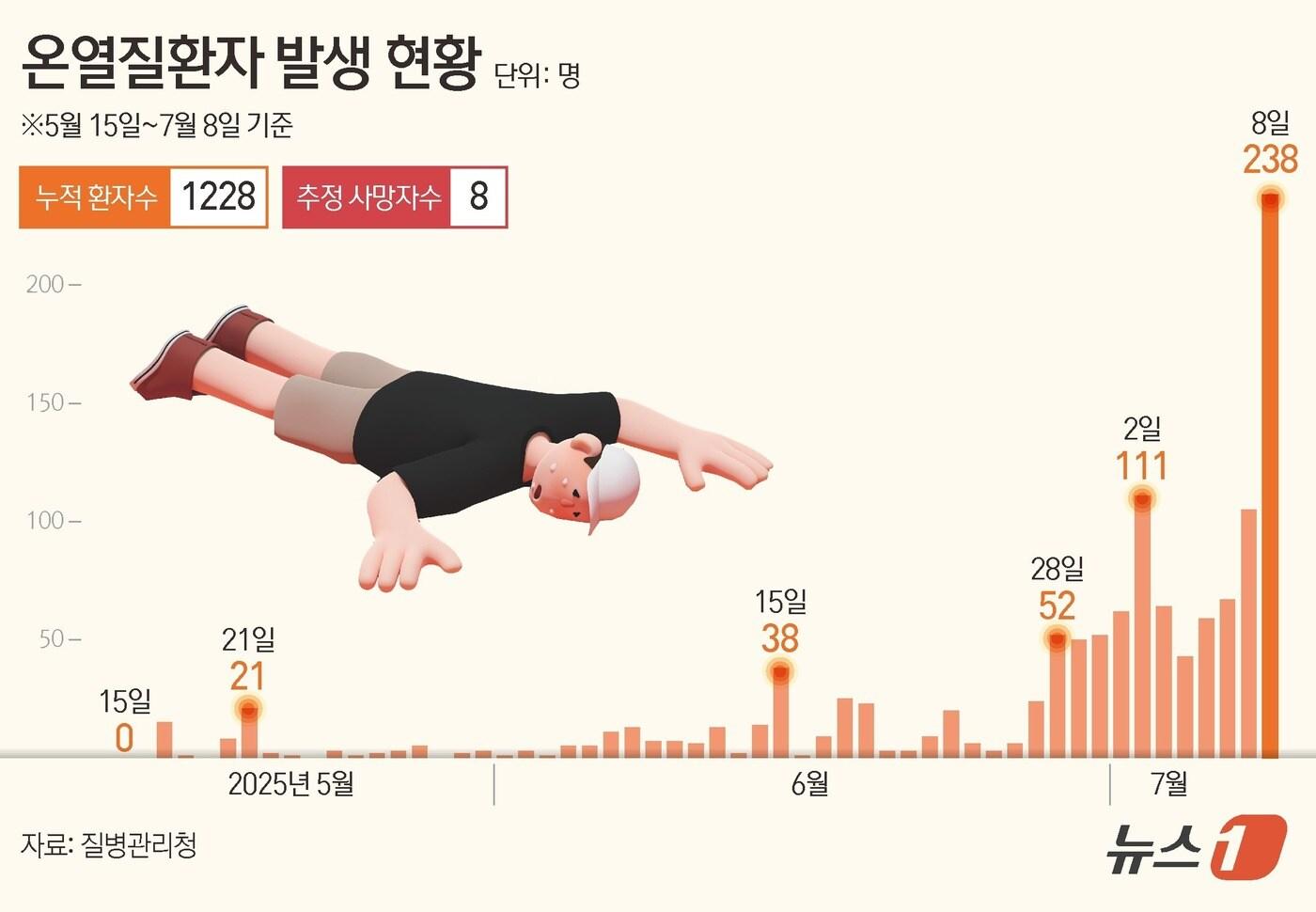 9일 질병관리청 온열질환 응급실 감시체계에 따르면 전날(8일) 하루 온열질환자가 238명이 새로 발생했다. 사망자는 1명이다. 지난 5월 15일부터 가동된 응급실 감시체계로 집계된 온열질환자는 총 1228명(사망자 8명 포함)으로 늘어났다. ⓒ News1 김초희 디자이너