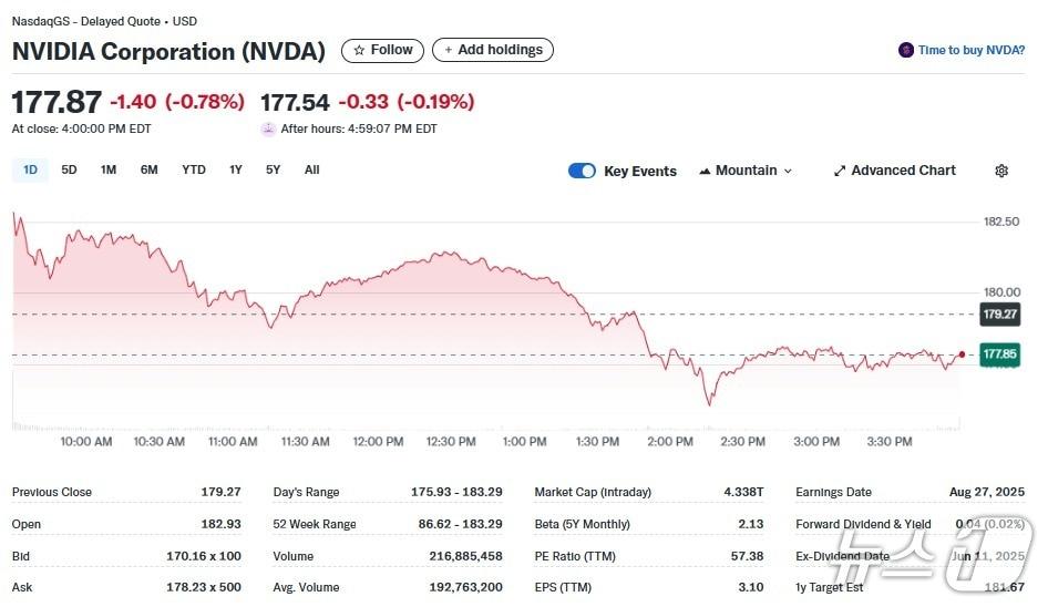 본문 이미지 - 엔비디아 일일 주가추이 - 야후 파이낸스 갈무리