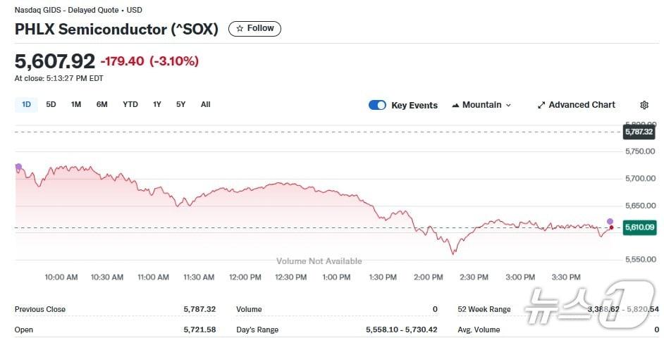본문 이미지 - 반도체지수 일일 추이 - 야후 파이낸스 갈무리