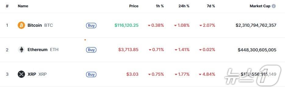 본문 이미지 - 이 시각 현재 주요 암호화폐 시황 - 코인마켓캡 갈무리