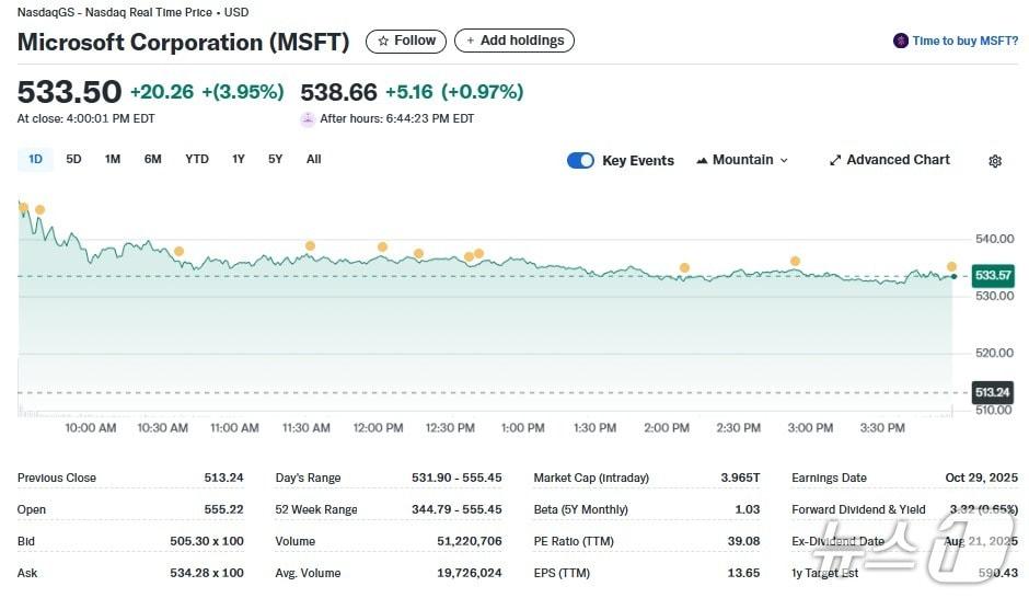 본문 이미지 - MS 일일 주가추이 - 야후 파이낸스 갈무리