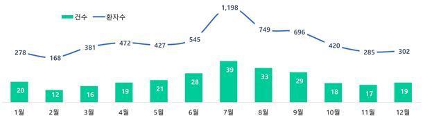 본문 이미지 - 2020년~2024년 월별 식중독 평균 발생건수 및 환자수&#40;식품의약품안전처 제공&#41;