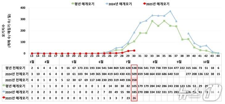 본문 이미지 - 일본뇌염 매개모기 30주차 감시 현황(질병청 제공) 2025.8.1/뉴스1