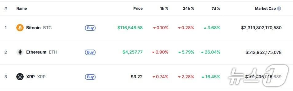 본문 이미지 - 이 시각 현재 주요 암호화폐 시황 - 코인마켓캡 갈무리
