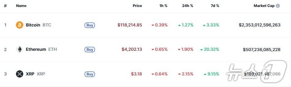 본문 이미지 - 이 시각 현재 주요 암호화폐 시황 - 코인마켓캡 갈무리