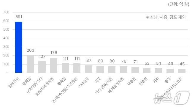 본문 이미지 - 1차 민생회복 소비쿠폰 경기지역화폐 사용 실적.(경기도 제공. 재판매 및 DB금지)