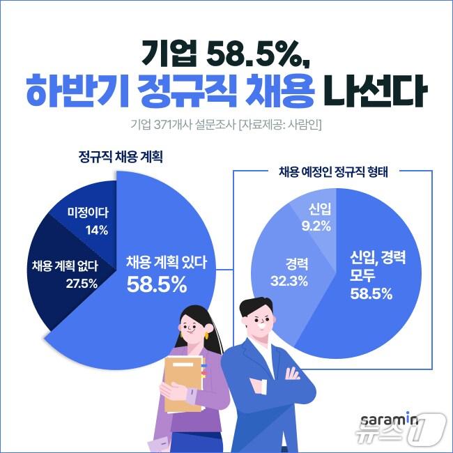 본문 이미지 - 사람인 '하반기 채용 계획' 조사 결과(사람인 제공)