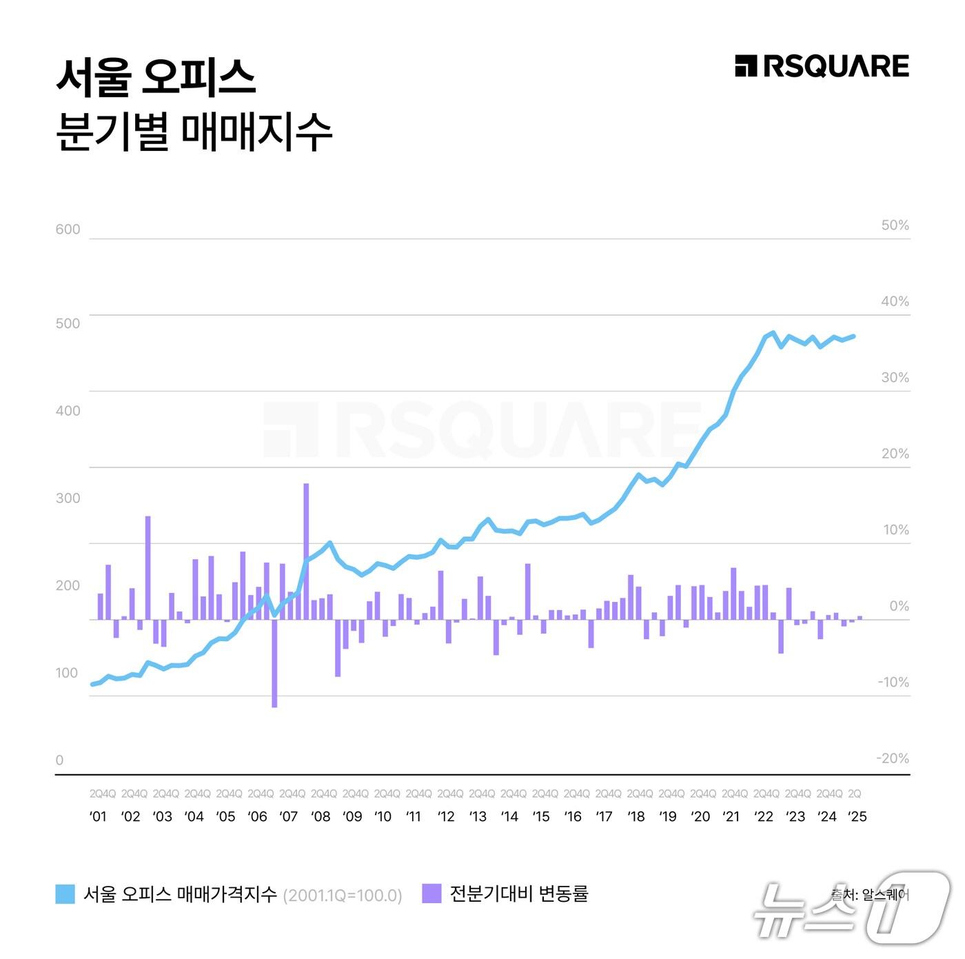 본문 이미지 -  서울 오피스 매매가격지수 (알스퀘어 제공)  뉴스1 ⓒ News1 