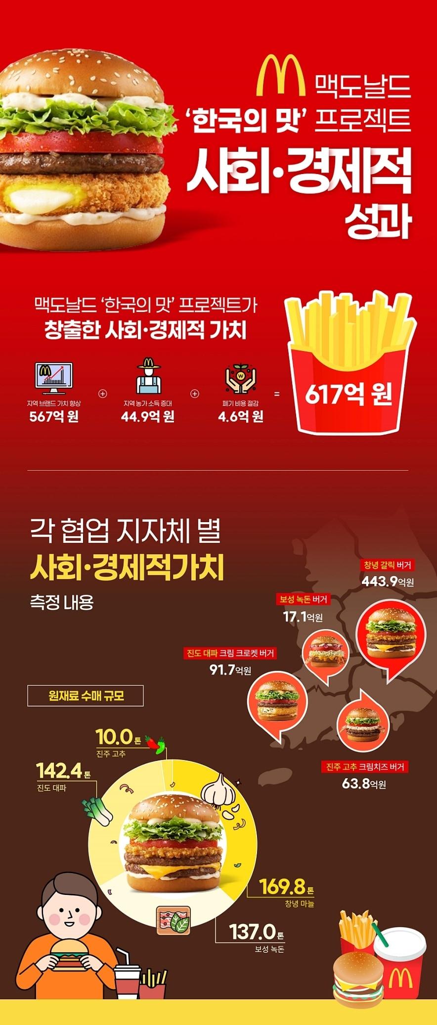 본문 이미지 - (한국맥도날드 제공)