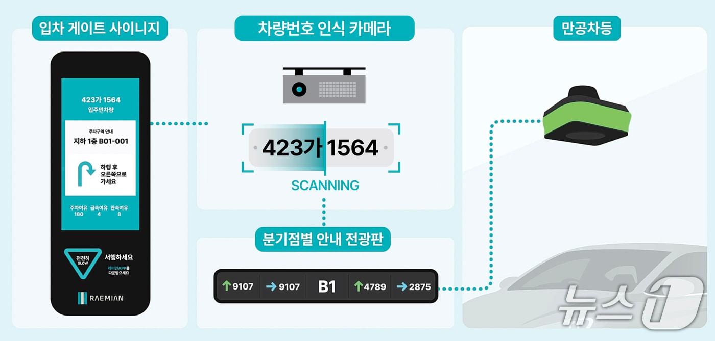 AI 통합 주차 유도 서비스 &#40;삼성물산 제공&#41; 뉴스1 ⓒ News1