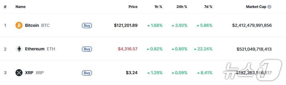본문 이미지 - 이 시각 현재 주요 암호화폐 시황 - 코인마켓캡 갈무리