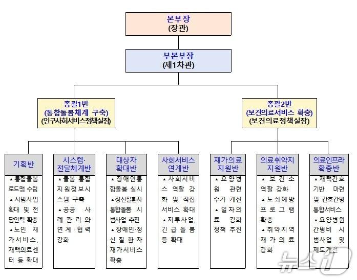 본문 이미지 - 의료·요양 통합돌봄 추진본부 구성(보건복지부 제공)