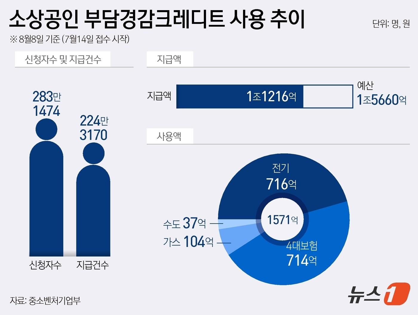 본문 이미지 - 소상공인 부담경감크레디트 사용 추이 ⓒ News1 윤주희 디자이너