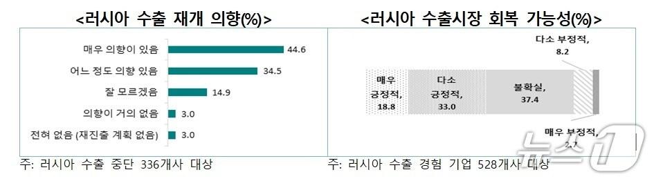 본문 이미지 -  무역협회 '한-러 교역구조 변화와 향후 수출 전략' (자료제공 = 한국무역협회)