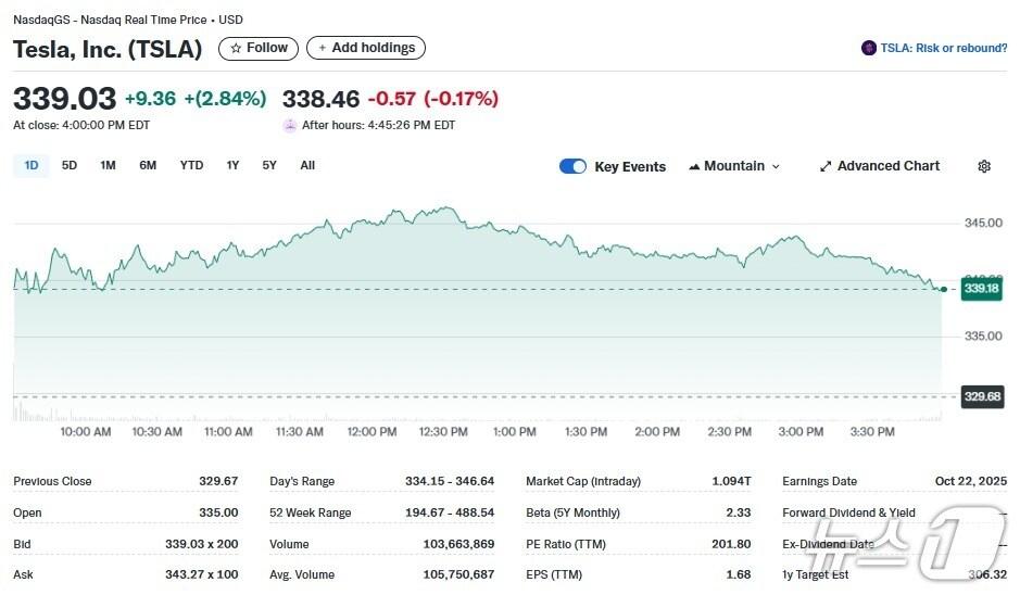 본문 이미지 - 테슬라 일일 주가추이 - 야후 파이낸스 갈무리