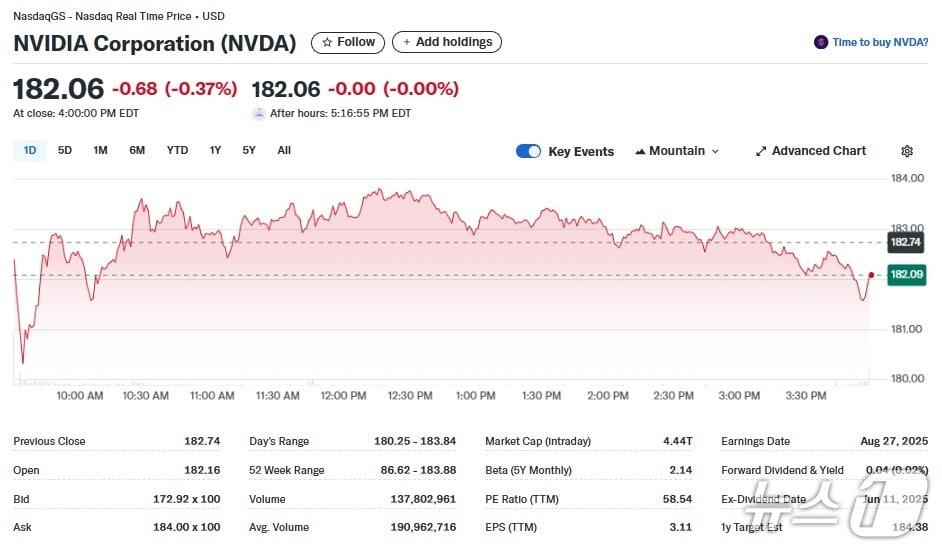 본문 이미지 - 엔비디아 일일 주가추이 - 야후 파이낸스 갈무리