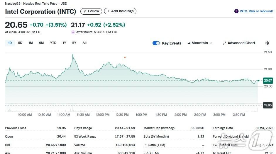 본문 이미지 - 인텔 일일 주가추이 - 야후 파이낸스 갈무리