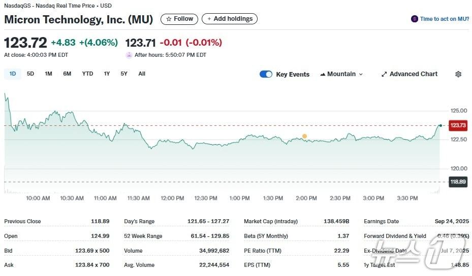 본문 이미지 - 마이크론 일일 주가추이 - 야후 파이낸스 갈무리