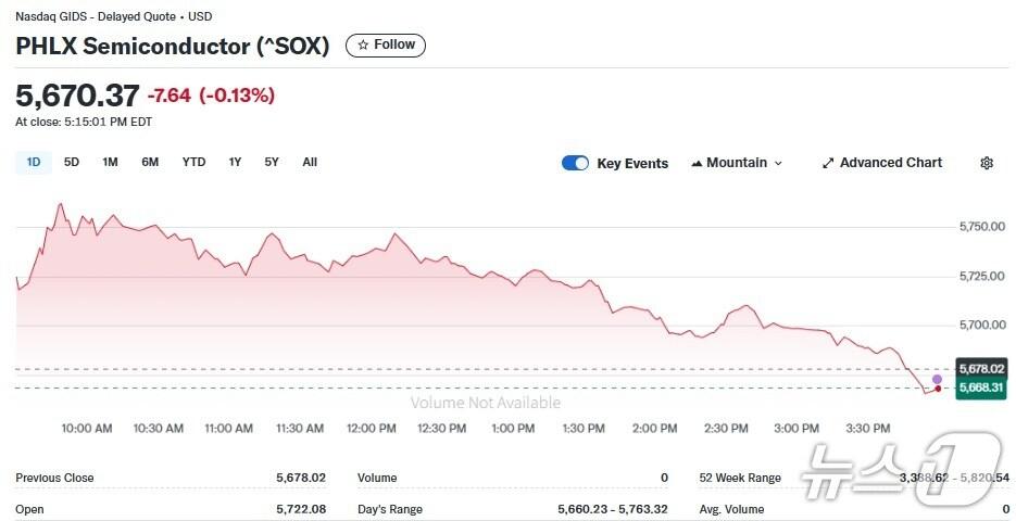 본문 이미지 - 반도체지수 일일 추이 - 야후 파이낸스 갈무리