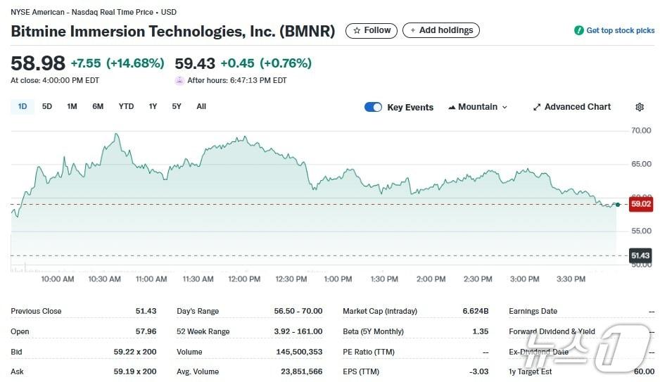 본문 이미지 - 비트마인 일일 주가추이 - 야후 파이낸스 갈무리