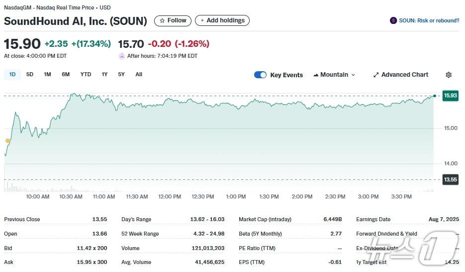 본문 이미지 - 사운드하운드 일일 주가추이 - 야후 파이낸스 갈무리