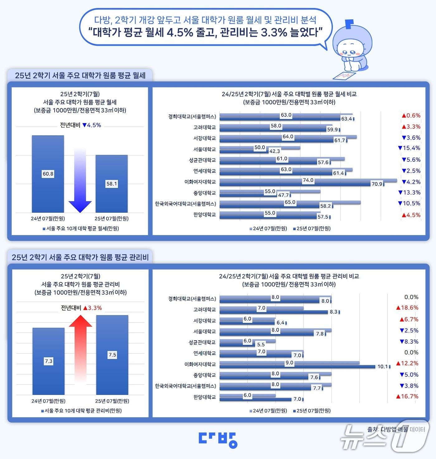 본문 이미지 -  서울 주요 대학가 원룸 월세 &#40;다방 제공&#41;