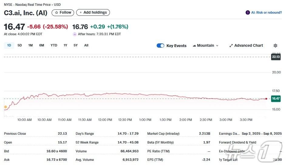 본문 이미지 - C3 ai 일일 주가추이 - 야후 파이낸스 갈무리