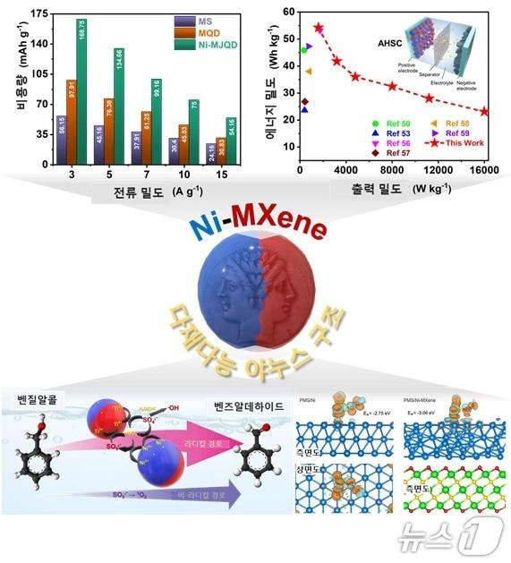 본문 이미지 - 니켈-맥신 야누스 양자점 연구 성과 이미지(한국연구재단 제공) /뉴스1