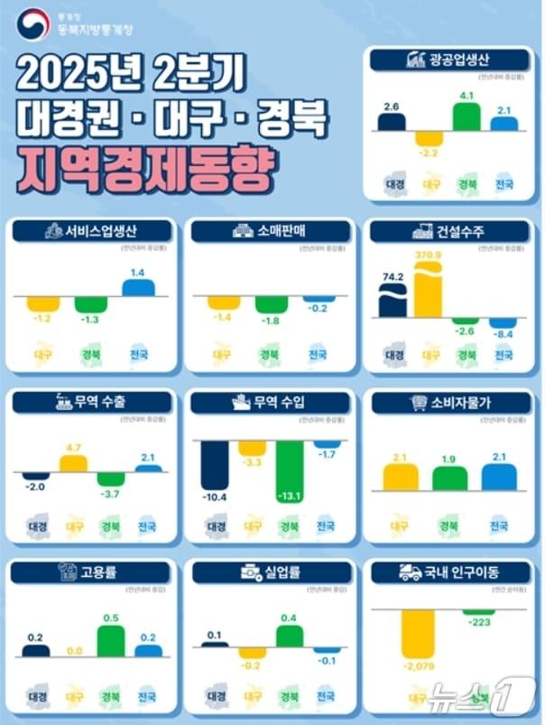 본문 이미지 - 2분기 대경권 경제동향&#40;동북지방통계청 제공. 재판매 및 DB 금지&#41;