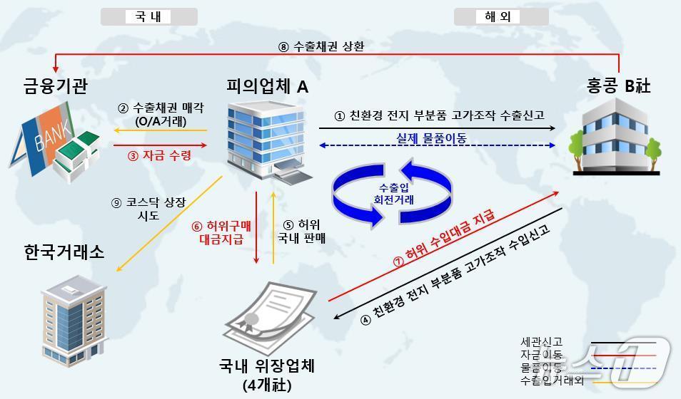 본문 이미지 - A사의 거래구조 요약
