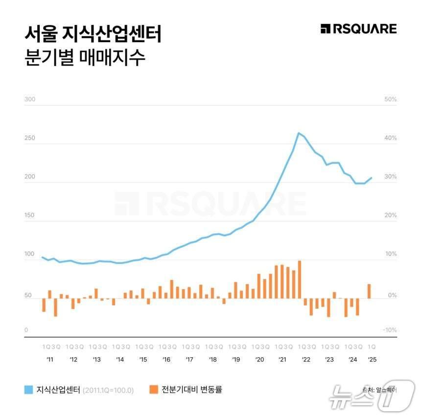 본문 이미지 -  지식산업센터 매매지수 &#40;알스퀘어 제공&#41;