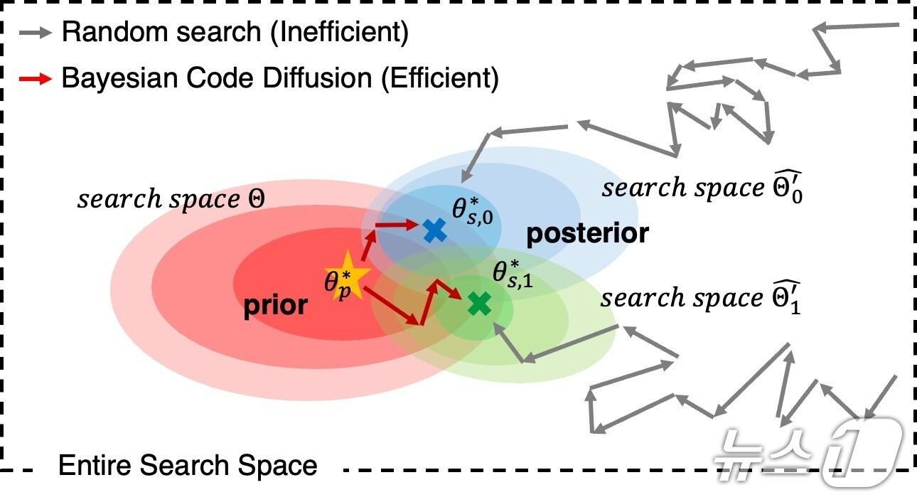 본문 이미지 - 오토튜닝 과정에서 효율적인 실행 코드 탐색 경로를 보여주는 모식도. (UNIST 제공. 재판매 및 DB 금지) /뉴스1