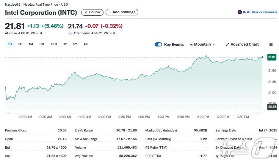 본문 이미지 - 인텔 일일 주가추이 - 야후 파이낸스 갈무리