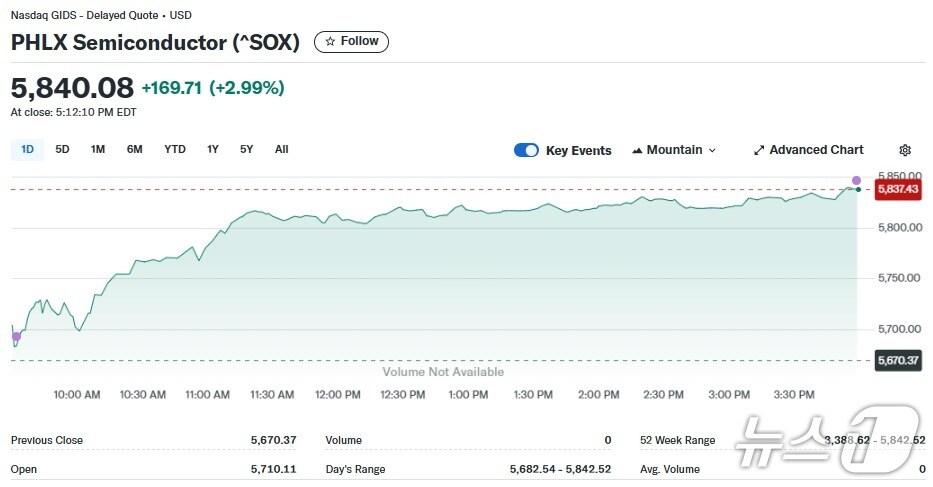 본문 이미지 - 반도체지수 일일 추이 - 야후 파이낸스 갈무리