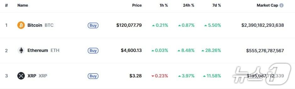 본문 이미지 - 이 시각 현재 주요 암호화폐 시황 - 코인마켓캡 갈무리