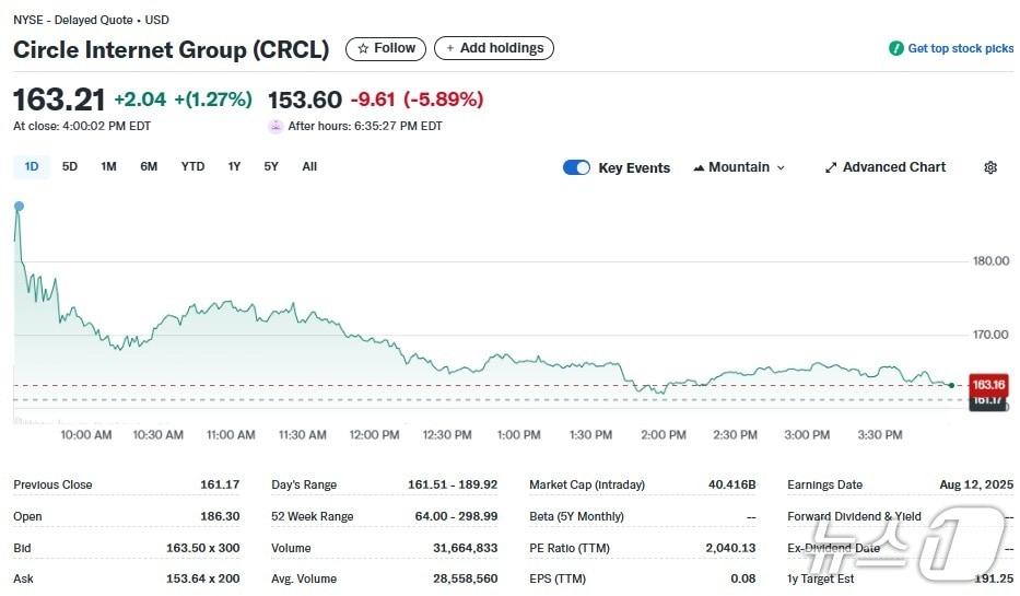 본문 이미지 - 서클 일일 주가추이 - 야후 파이낸스 갈무리
