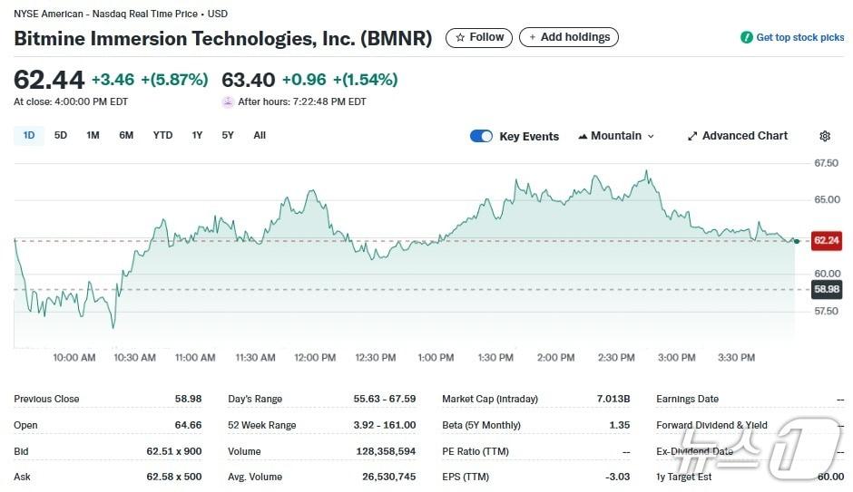 본문 이미지 - 비트마인 일일 주가추이 - 야후 파이낸스 갈무리