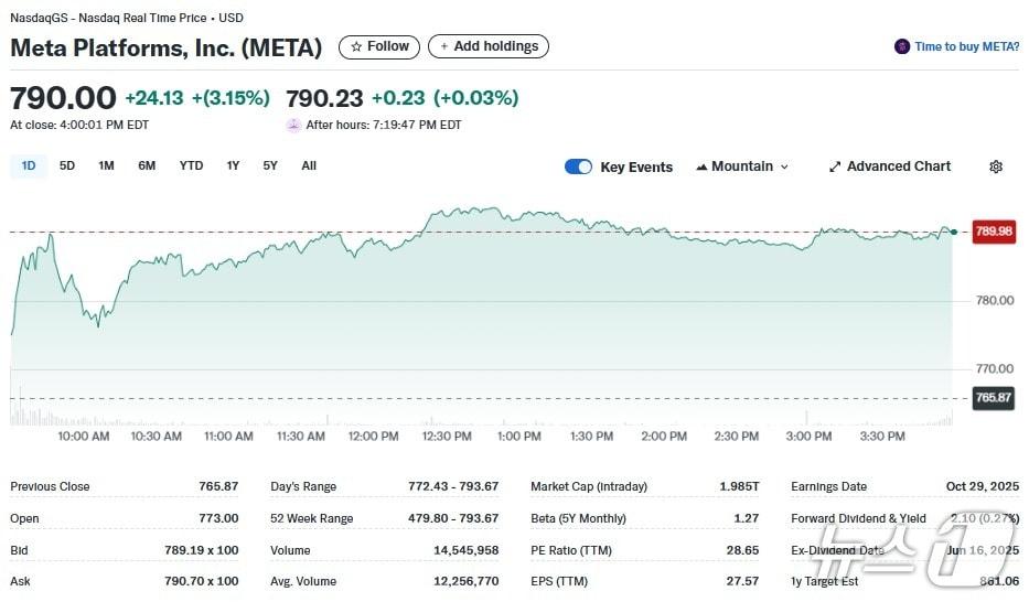 본문 이미지 - 메타 일일 주가추이 - 야후 파이낸스 갈무리