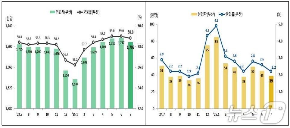 본문 이미지 - 최근 2년간 부산 고용 추이.&#40;동남지방통계청 제공.재판매 및 DB 금지&#41;