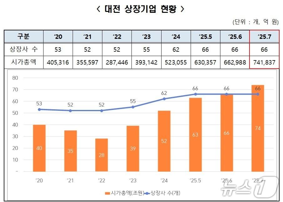 본문 이미지 - 대전 상장기업 현황.&#40;대전TP 제공, 재판매 및 DB금지&#41;./뉴스1