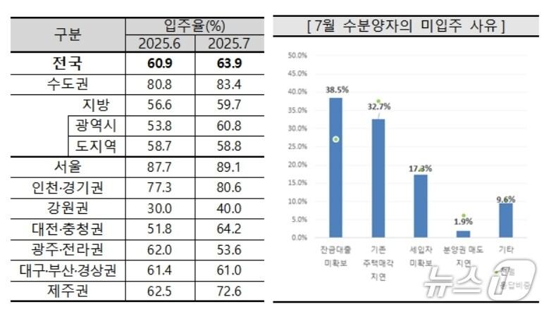 본문 이미지 - 7월 아파트 입주율과 미입주 사유&#40;주택산업연구원 제공. 재판매 및 DB 금지&#41;
