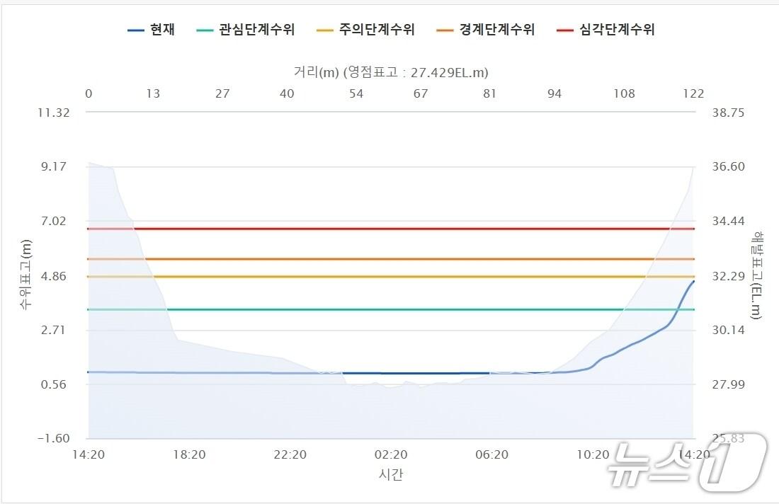 본문 이미지 - 연천 신천교 수위 자료. (한강홍수통제소, 재판매 및 DB금지)