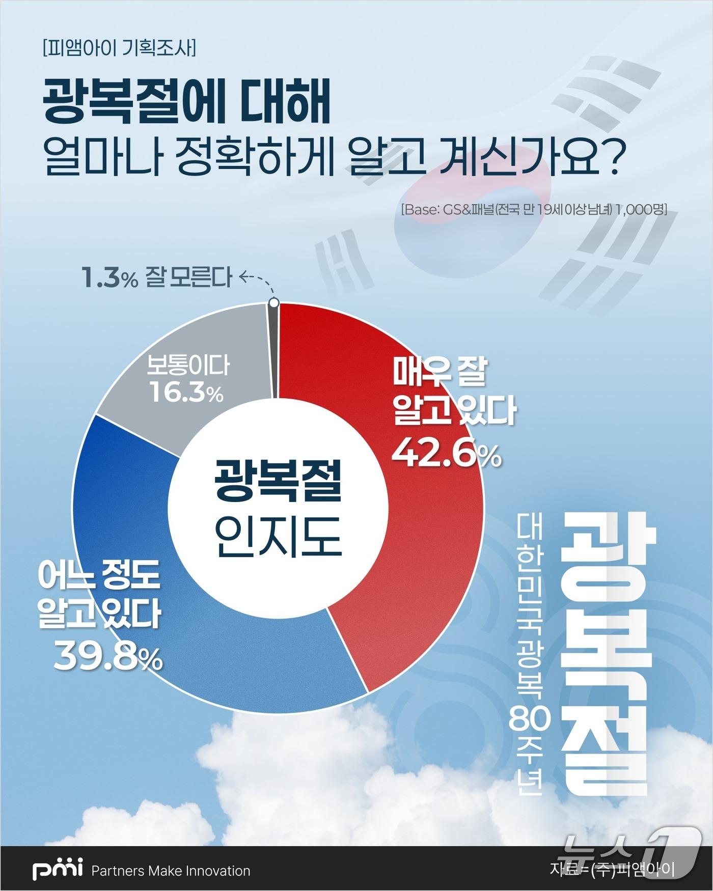 본문 이미지 - 2025년 광복절 인식 조사. (㈜피앰아이 제공. 재판매 및 DB금지)2025.8.13/뉴스1