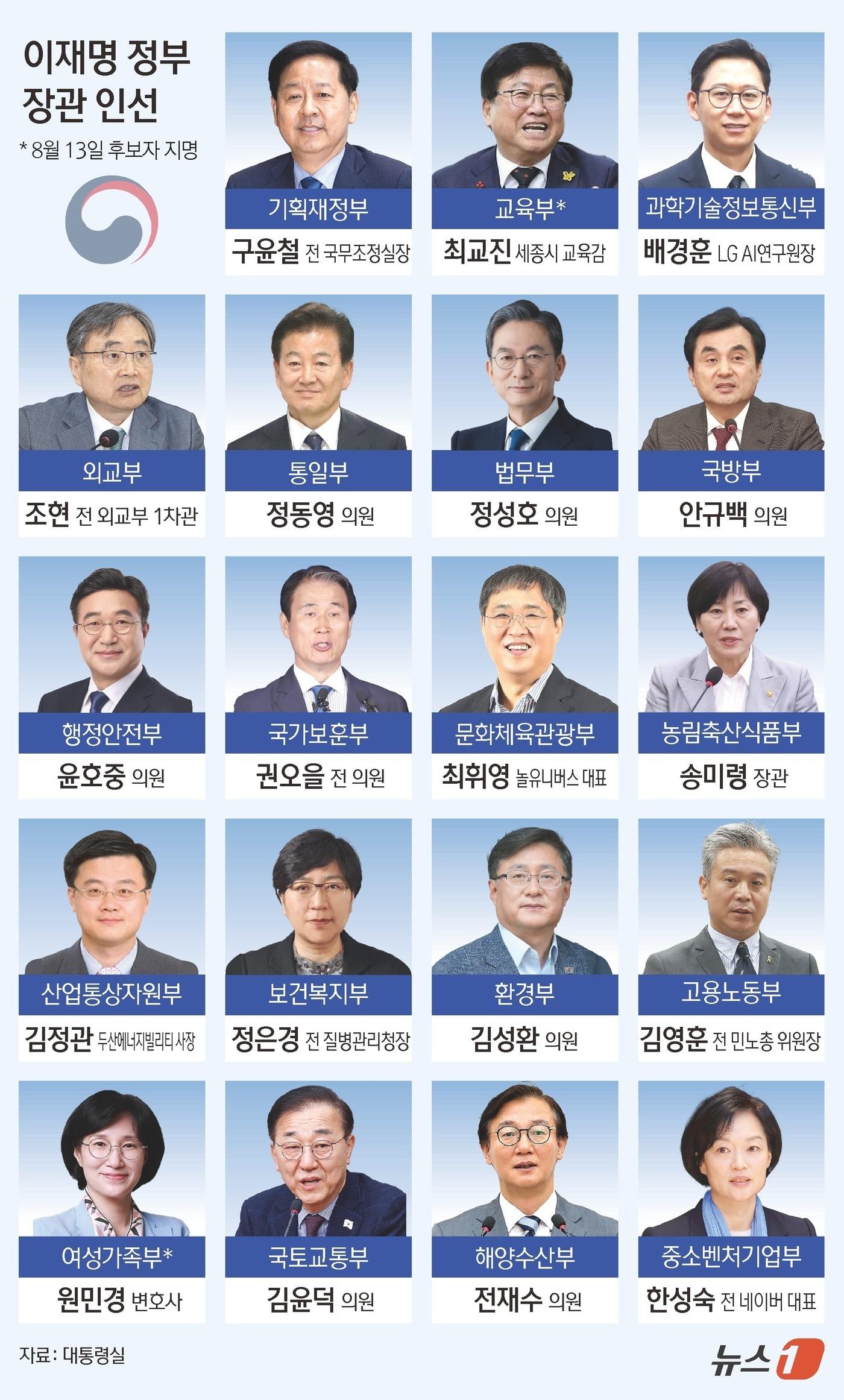 본문 이미지 - 이재명 대통령은 13일 교육부 장관 후보자에 최교진 세종특별자치시 교육감을 여성가족부 장관 후보자에 원민경 변호사를 각각 지명했다고 강훈식 비서실장이 밝혔다. ⓒ News1 윤주희 디자이너