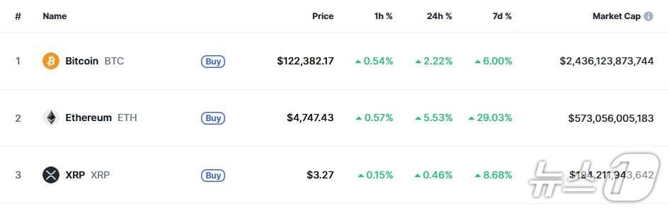 본문 이미지 - 이 시각 현재 주요 암호화폐 시황 - 코인마켓캡 갈무리
